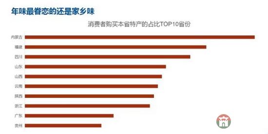 齊魯網(wǎng)2月2日訊日前，“中國年貨大數(shù)據(jù)報告”在網(wǎng)絡中火熱出爐，報告顯示，最壕是“咱們屯里的人”，十大消費土豪村中山東就占了三席，分別是莒縣陵陽鎮(zhèn)集西頭村、莒縣陵陽鎮(zhèn)大寺村、以及棲霞市蛇窩泊鎮(zhèn)荷葉村。