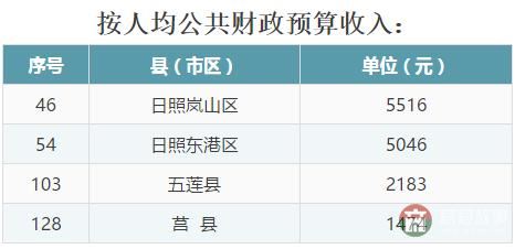 全省137個(gè)縣（市、區(qū)）2016年成績(jī)大排名，看看日照各區(qū)縣排第幾！