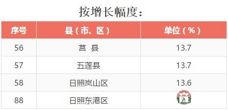 全省137個(gè)縣（市、區(qū)）2016年成績(jī)大排名，看看日照各區(qū)縣排第幾！