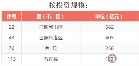 全省137個(gè)縣（市、區(qū)）2016年成績(jī)大排名，看看日照各區(qū)縣排第幾！